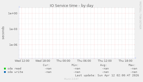 IO Service time
