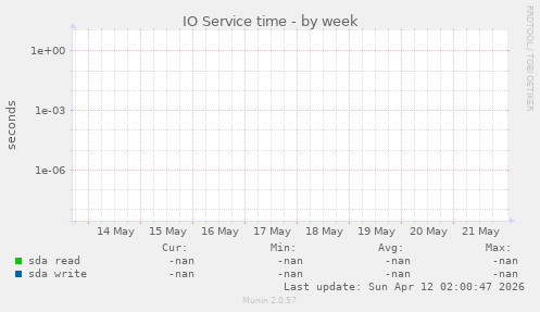 IO Service time