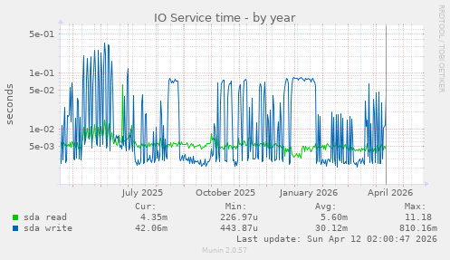 yearly graph