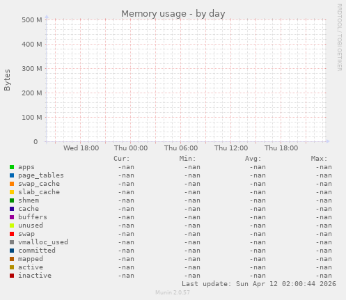Memory usage