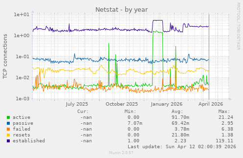 Netstat