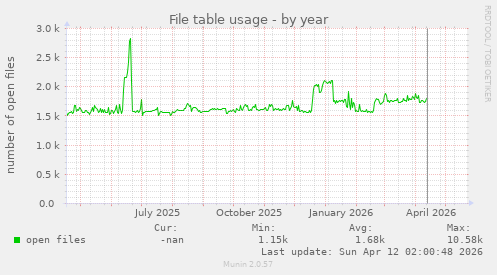 File table usage