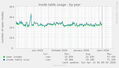 Inode table usage