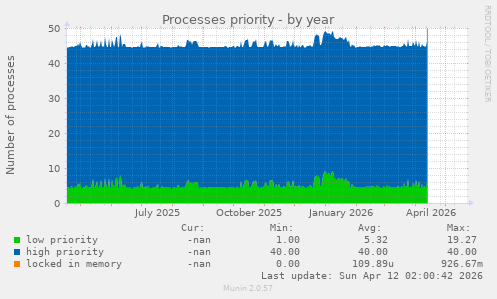 Processes priority