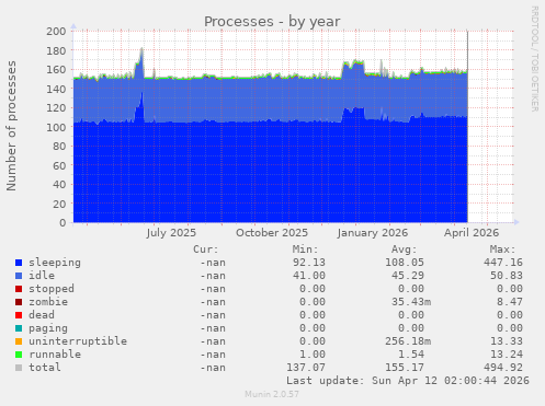 Processes