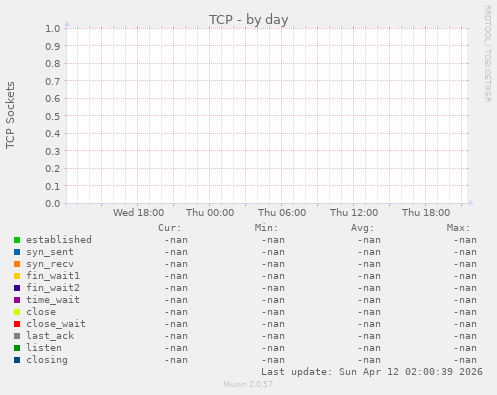 TCP