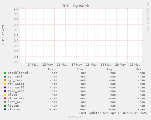 TCP