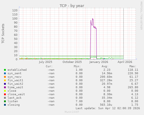 TCP