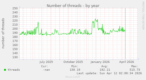 Number of threads