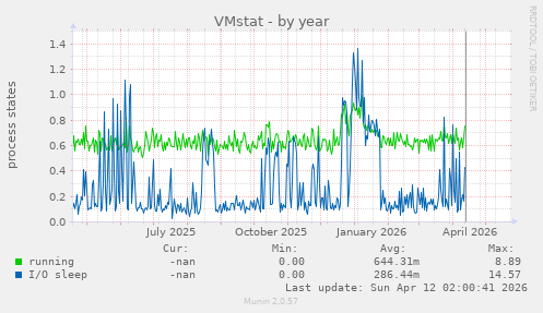 VMstat