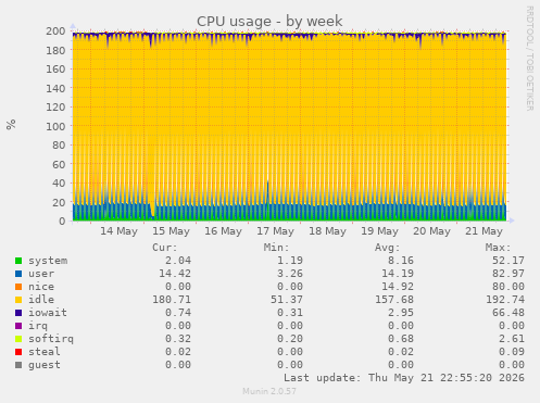CPU usage