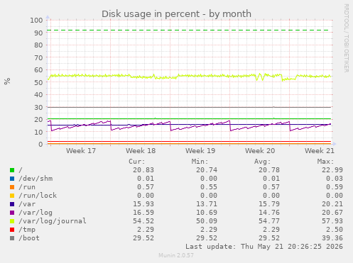 monthly graph