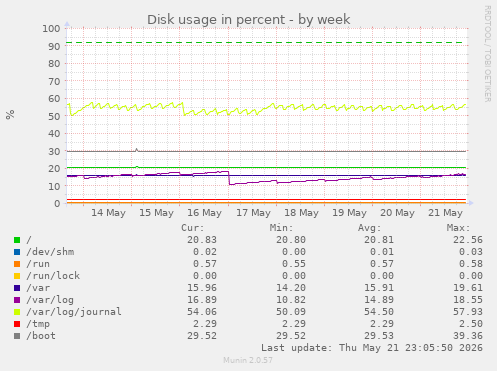 weekly graph