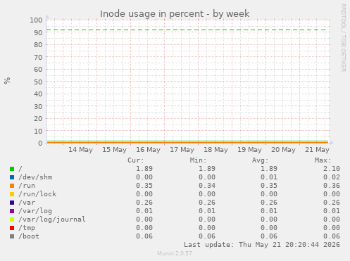 Inode usage in percent