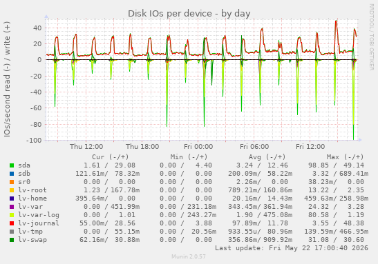 Disk IOs per device