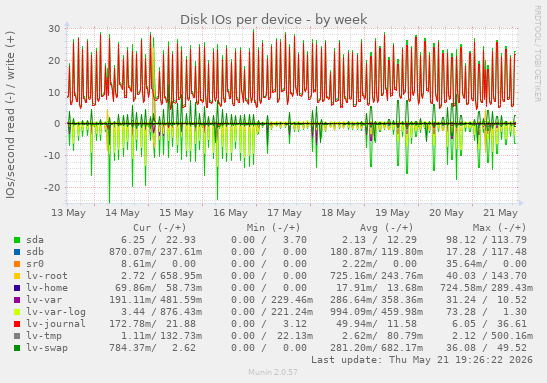 Disk IOs per device