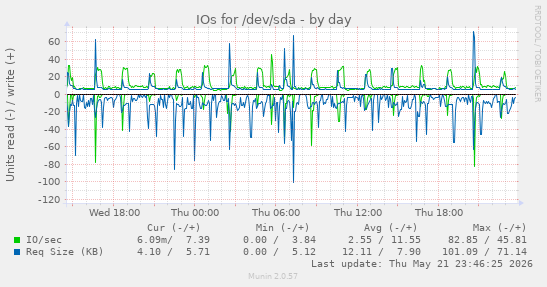 daily graph