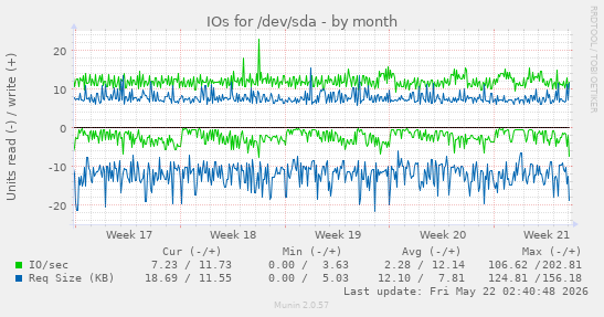 monthly graph