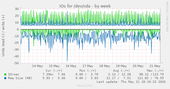weekly graph