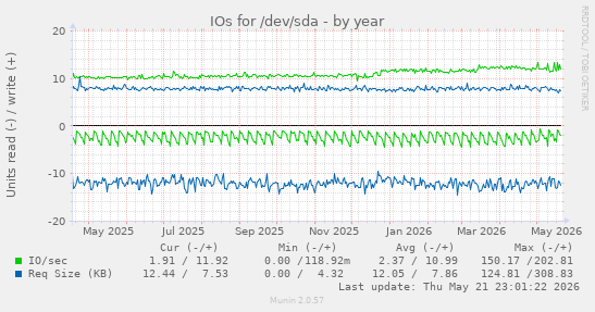 yearly graph