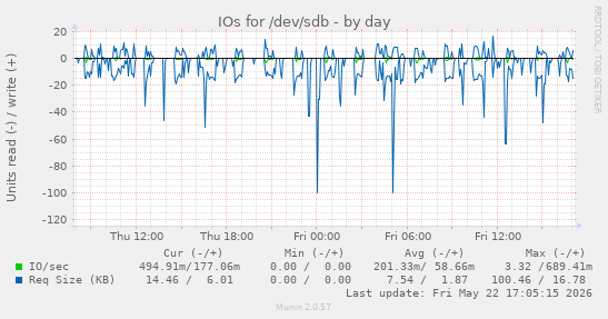 daily graph