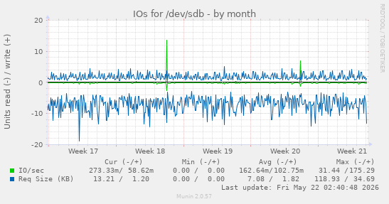monthly graph