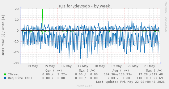 weekly graph