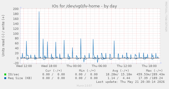 daily graph