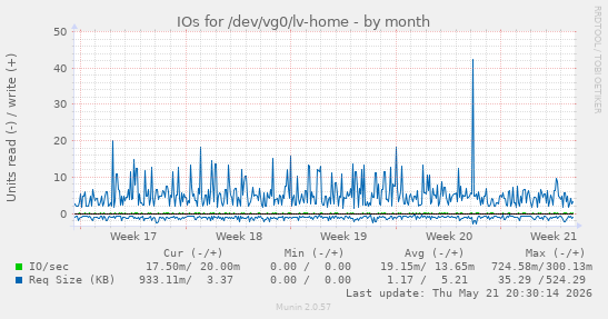 monthly graph