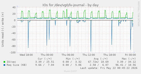 IOs for /dev/vg0/lv-journal