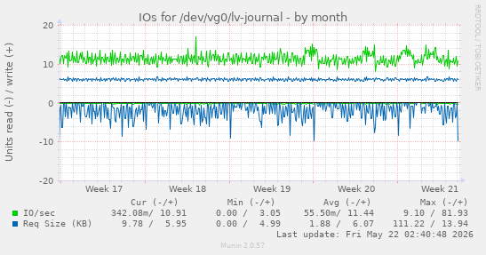 monthly graph