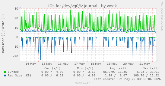 IOs for /dev/vg0/lv-journal