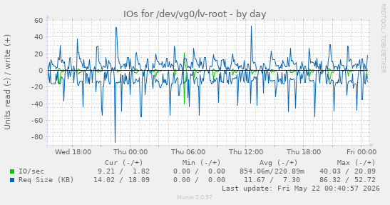 IOs for /dev/vg0/lv-root