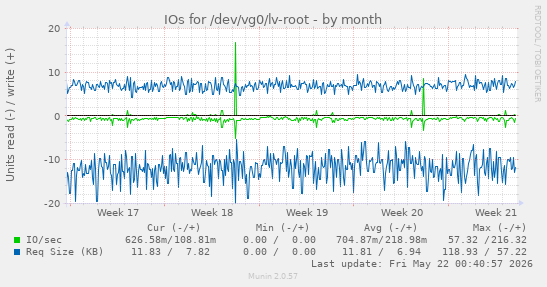 monthly graph