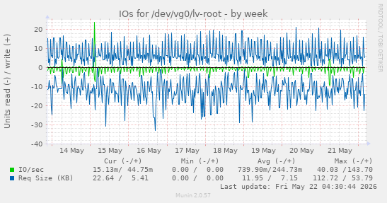 IOs for /dev/vg0/lv-root