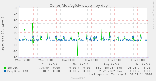 daily graph
