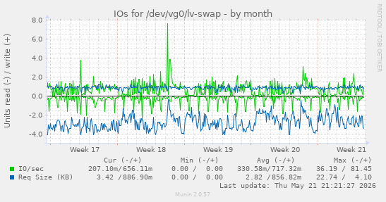 monthly graph
