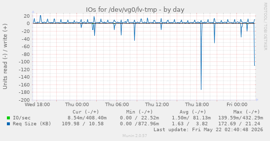 IOs for /dev/vg0/lv-tmp