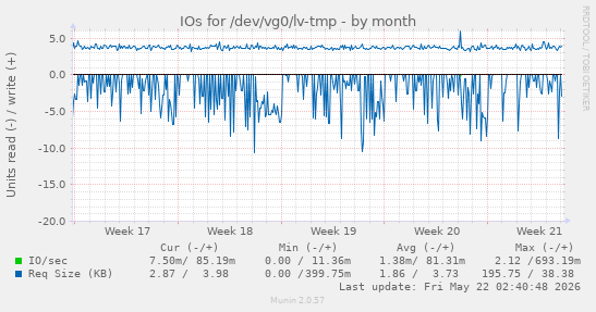 monthly graph