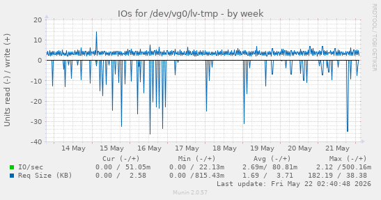 IOs for /dev/vg0/lv-tmp