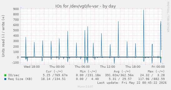 IOs for /dev/vg0/lv-var