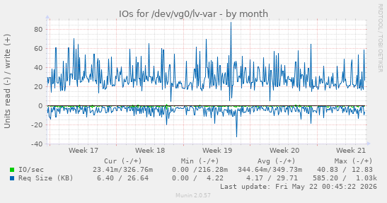 monthly graph