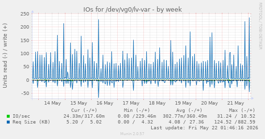 IOs for /dev/vg0/lv-var