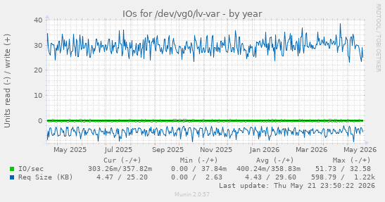 yearly graph