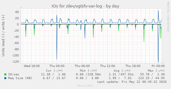 IOs for /dev/vg0/lv-var-log