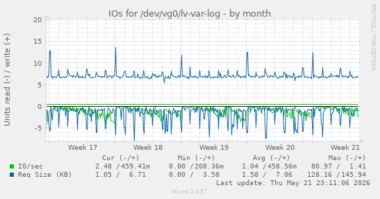 monthly graph
