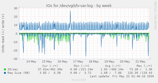 IOs for /dev/vg0/lv-var-log