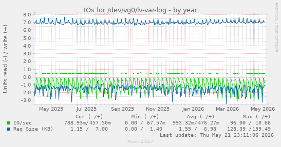 yearly graph