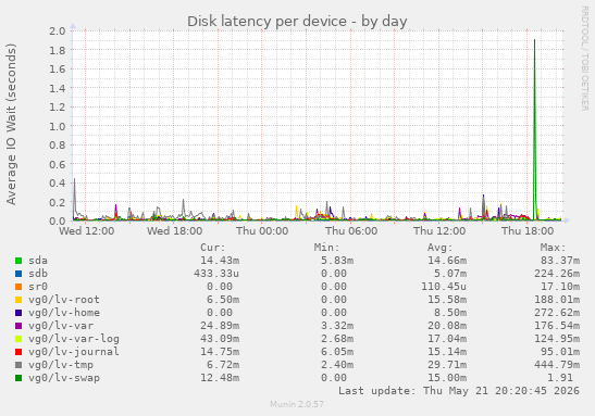 Disk latency per device