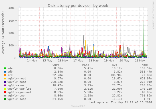 Disk latency per device